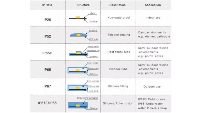 Que signifie la norme IP pour vos bandes et éclairage led ? Comprendre la classification des normes d'étanchéité pour nos bandes led.