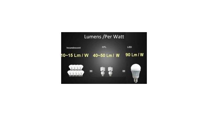 A quoi sert le lumen dans une ampoule LED?